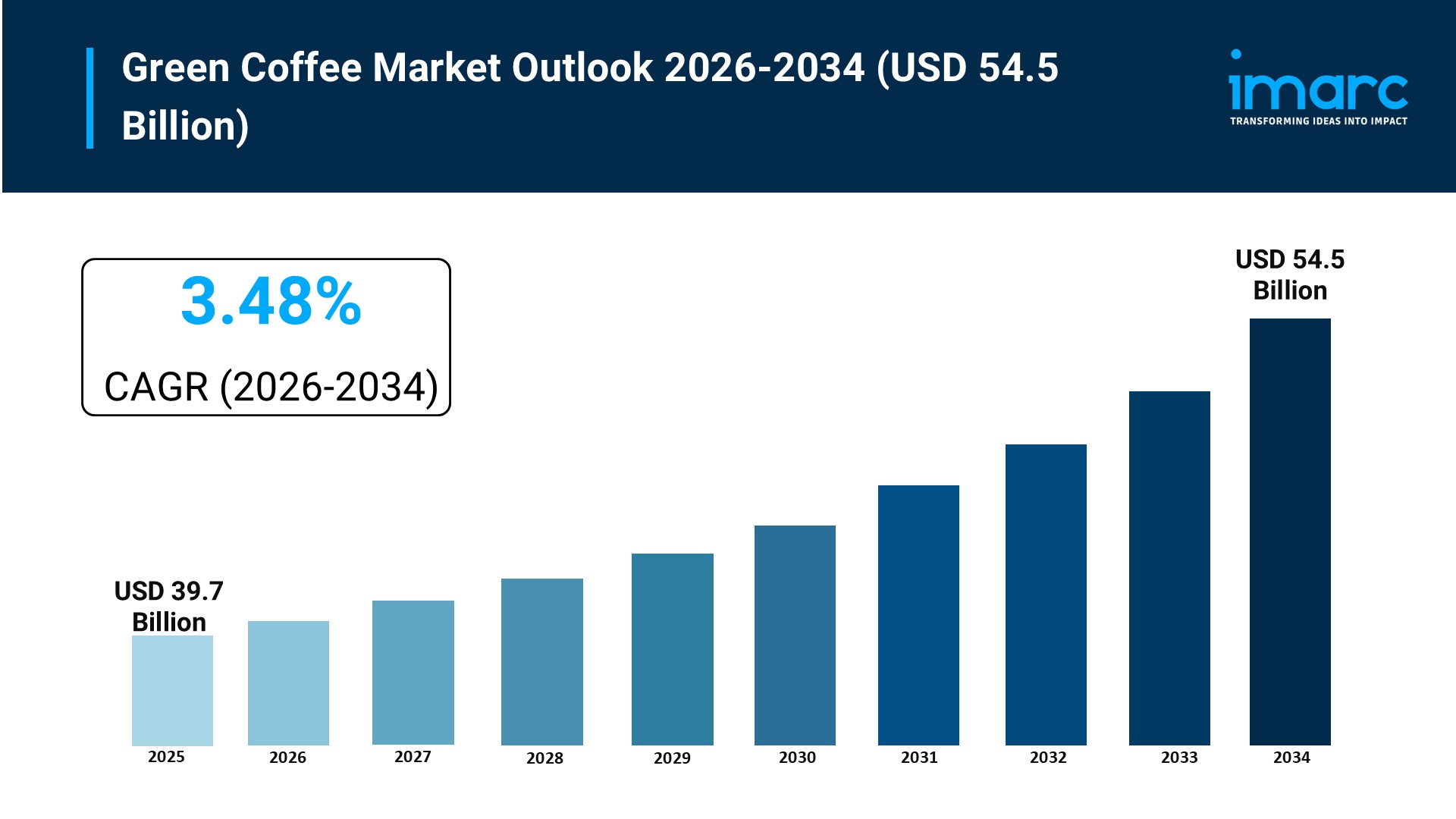 Green Coffee Market Size to Hit USD 54.5 Billion by 2034 | With a 3.48% CAGR
